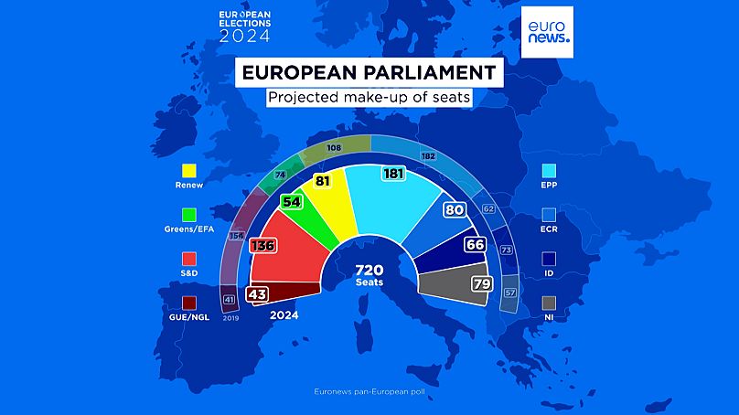 Projeção das distribuição dos lugares no próximo Parlamento Europeu (Supersondagem Euronews).