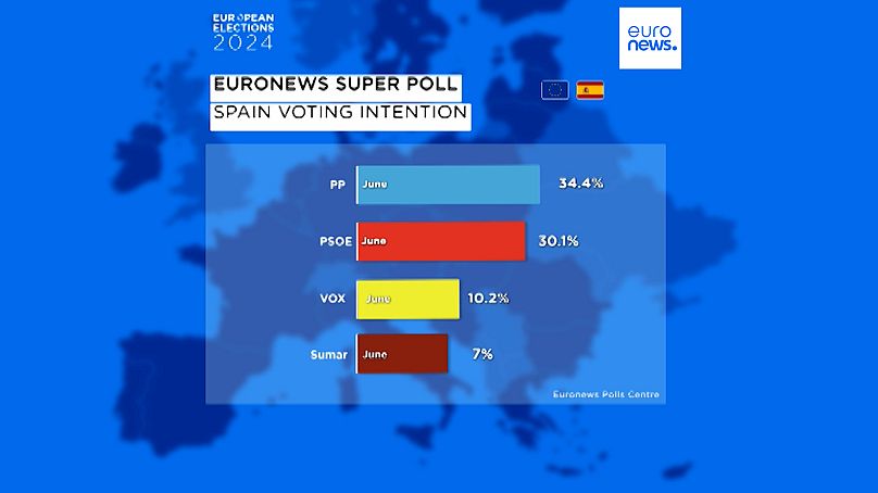 Intenções de voto em Espanha para as eleições europeias (Supersondagem Euronews)