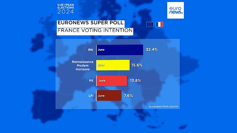 Intenções de voto em França para as eleições europeias (Supersondagem Euronews)