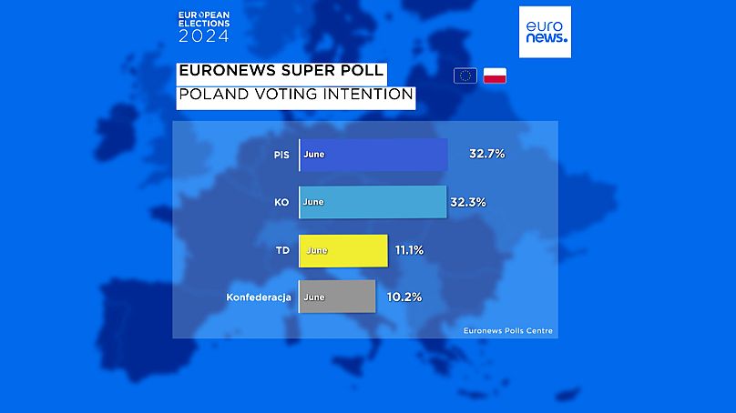 Intenções de voto na Polónia para as eleições europeias (Supersondagem Euronews)