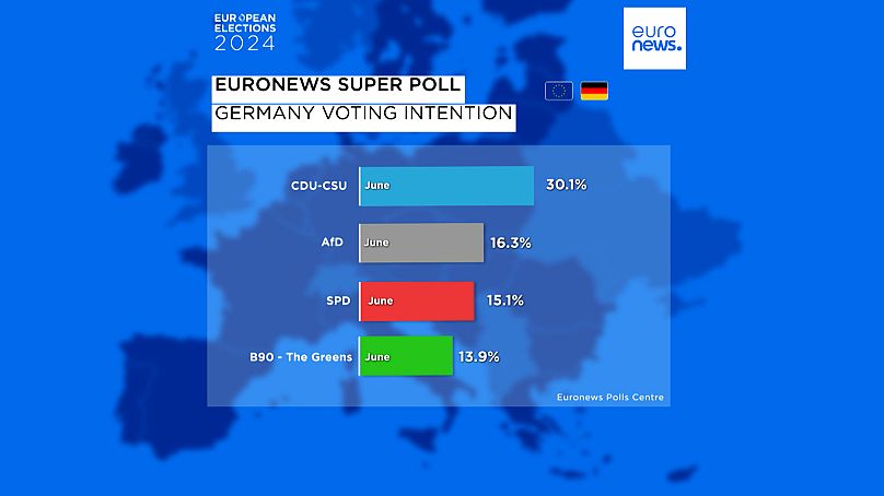 Intenções de voto na Alemanha para as eleições europeias (Supersondagem Euronews)