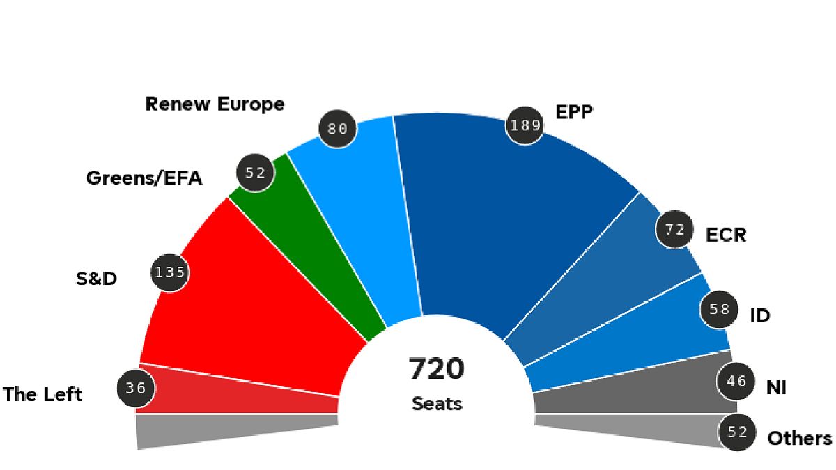 Projections des résultats des élections européennes