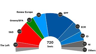 Projections des résultats des élections européennes