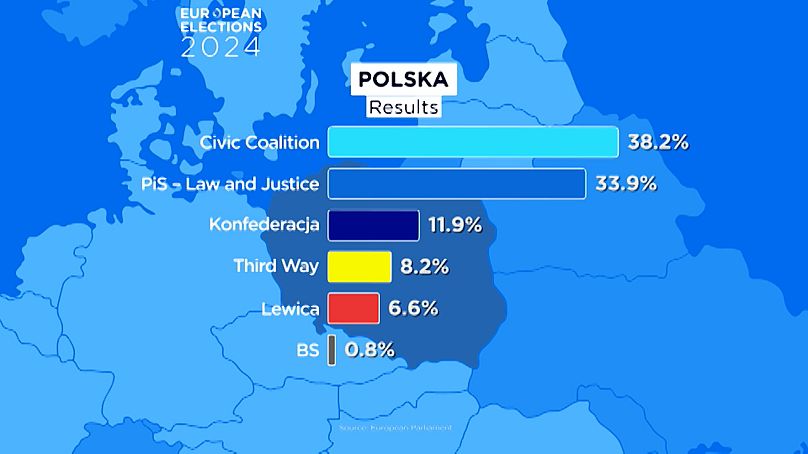 Les résultats en Pologne