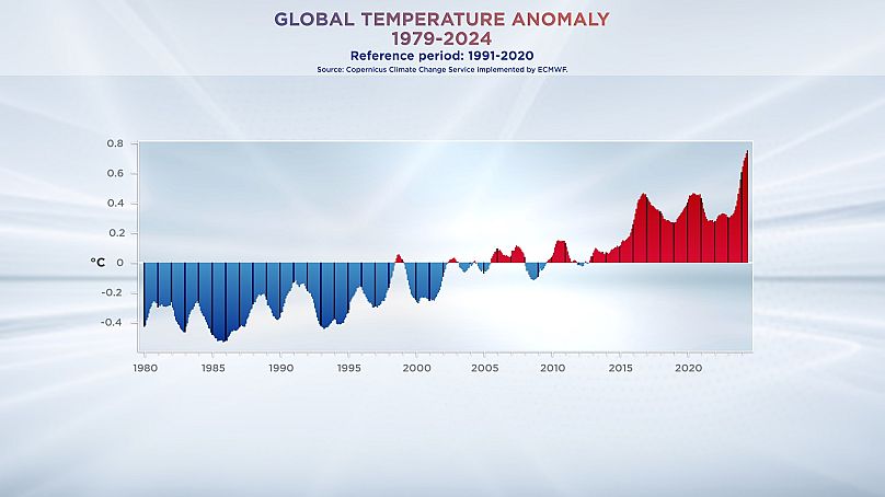 Anomalia na temperatura global 1979-2024. Dados do Serviço Copernicus para as Alterações Climáticas, implementado pelo ECMWF