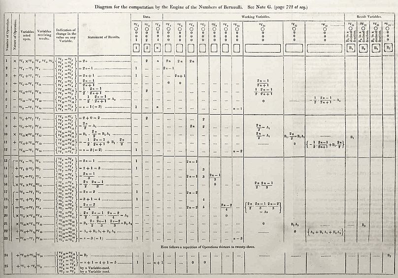 رسم تخطيطي لخوارزمية المحرك التحليلي لحساب أرقام برنولي