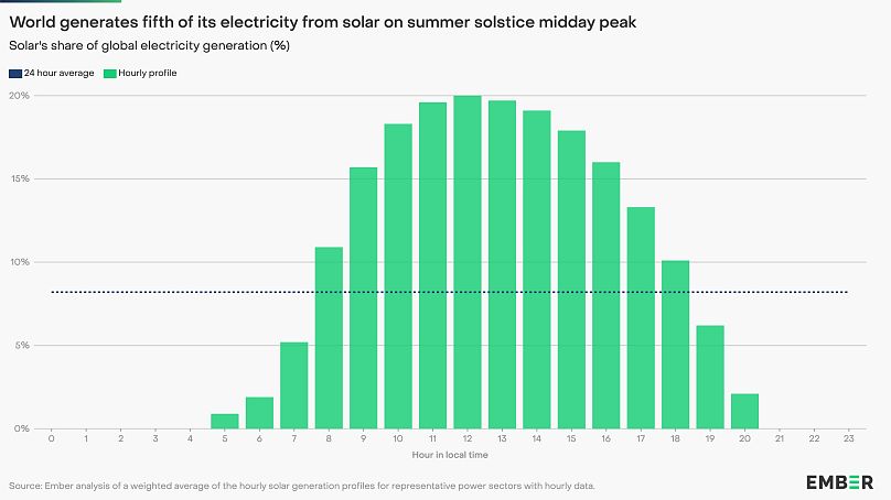 The world is set to generate a fifth of its electricity from solar power, averaged across midday peaks on 21 June.