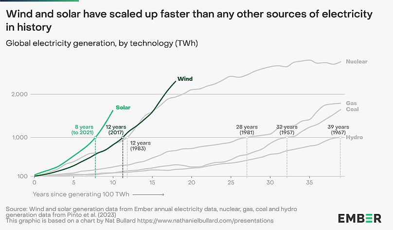 Solar has scaled up faster than any other electricity source in history.