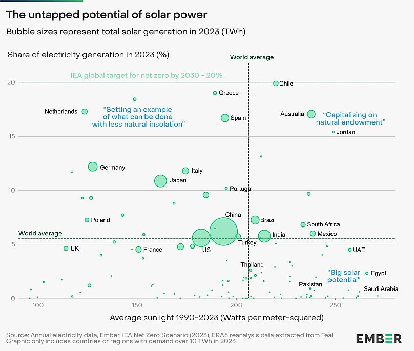 A graph showing which countries have the most solar power potential.