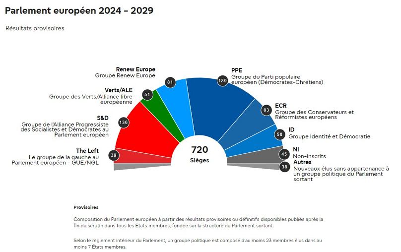 Les resultats en sièges des élections européennes 2024. 