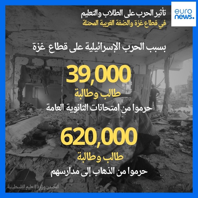 بالأرقام.. تأثير الحرب الإسرائيلية على الطلاب والتعليم في قطاع غزة والضفة الغربية