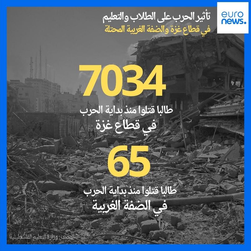 بالأرقام.. تأثير الحرب الإسرائيلية على الطلاب والتعليم في قطاع غزة والضفة الغربية
