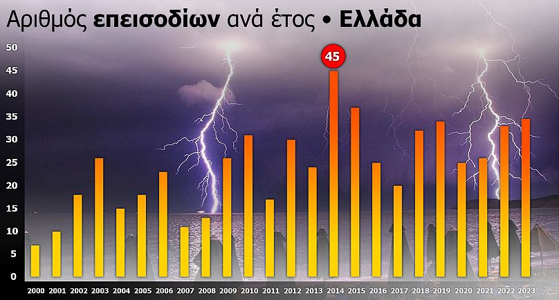 Gráfico mostra os fenómenos meteorológicos graves por ano na Grécia.