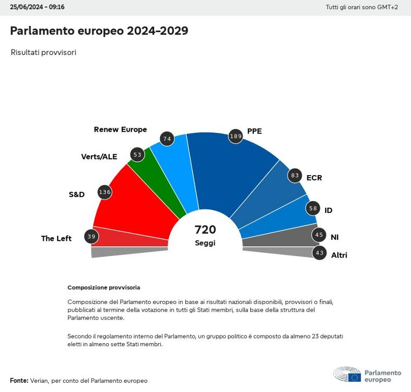 La composizione definitiva del Parlamento Europeo dopo le elezioni del 6-9 giugno
