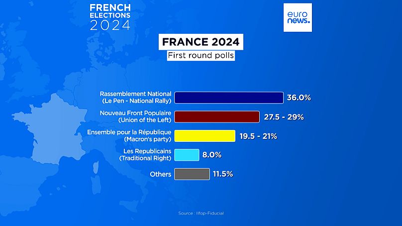 Intenções de voto na primeira volta das eleições legislativas francesas (Ifop-Fiducial)