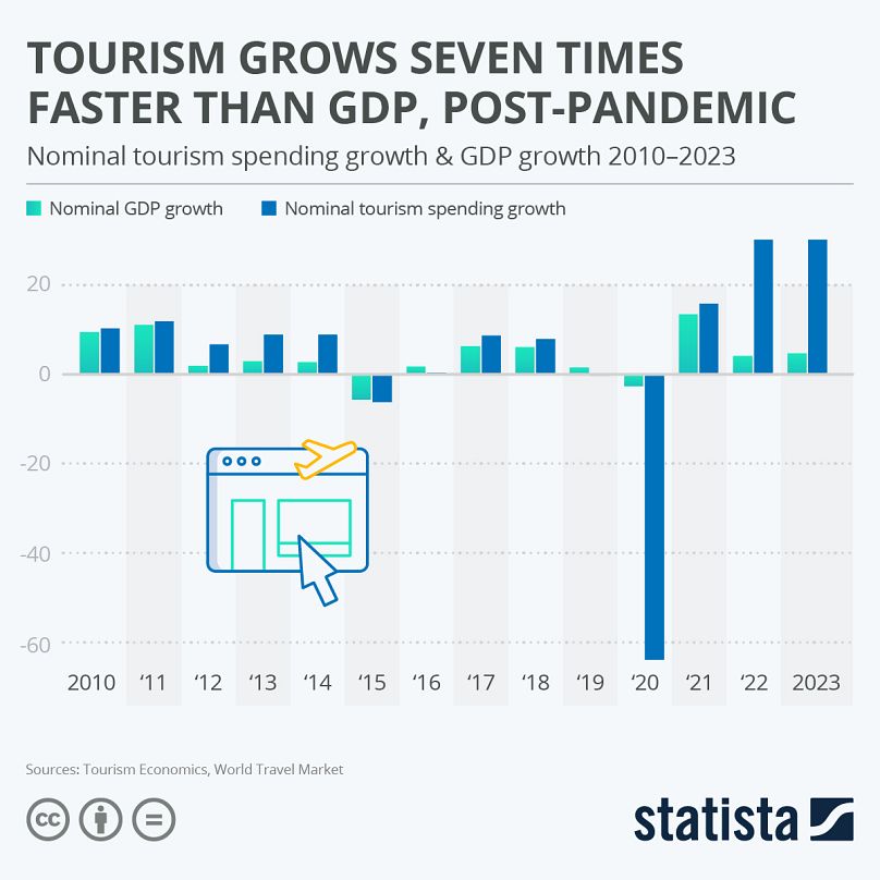 Tourism growth post-COVID pandemic