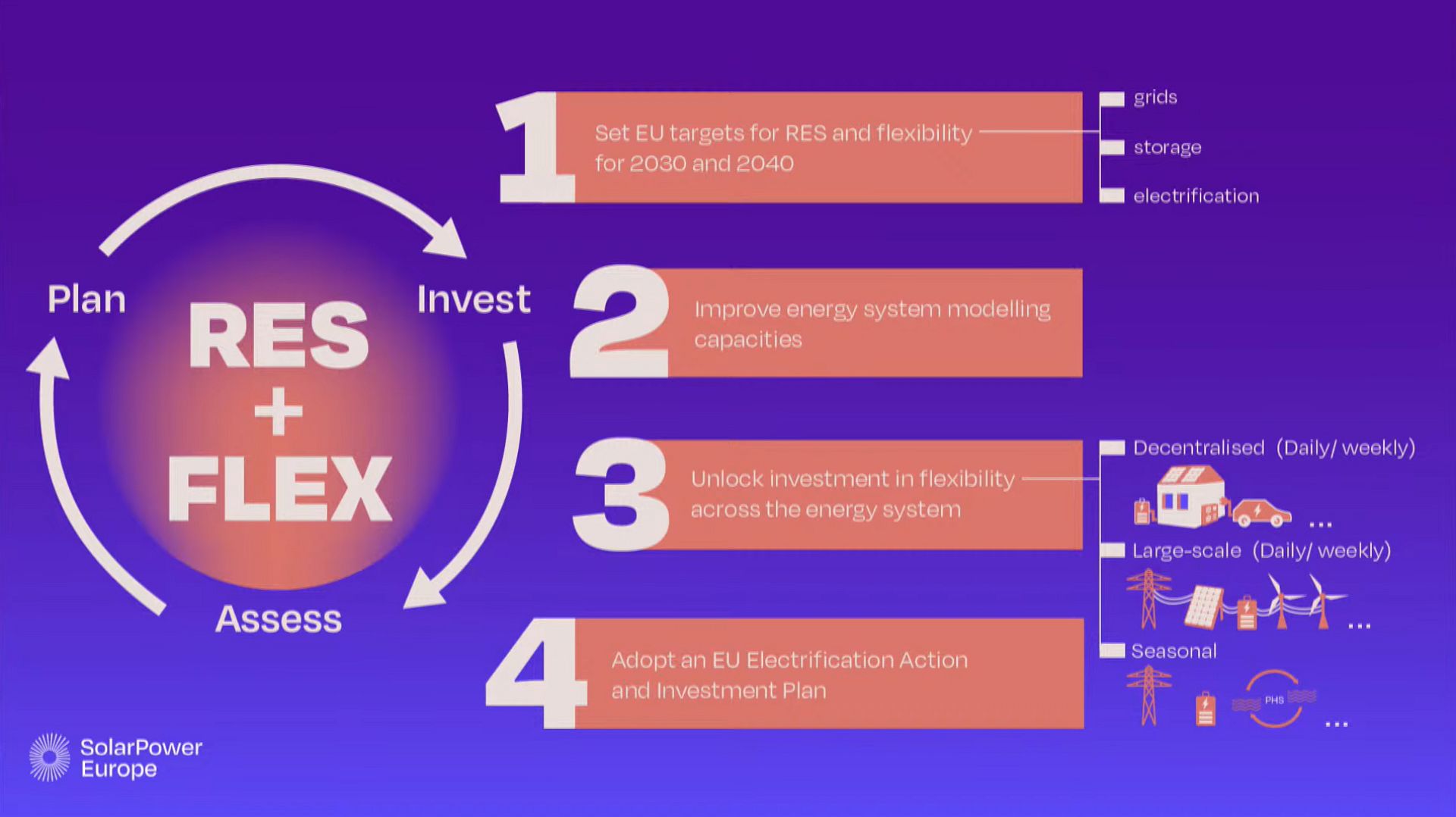 Fully electric, well-funded and flexible: how Europe’s energy system ...