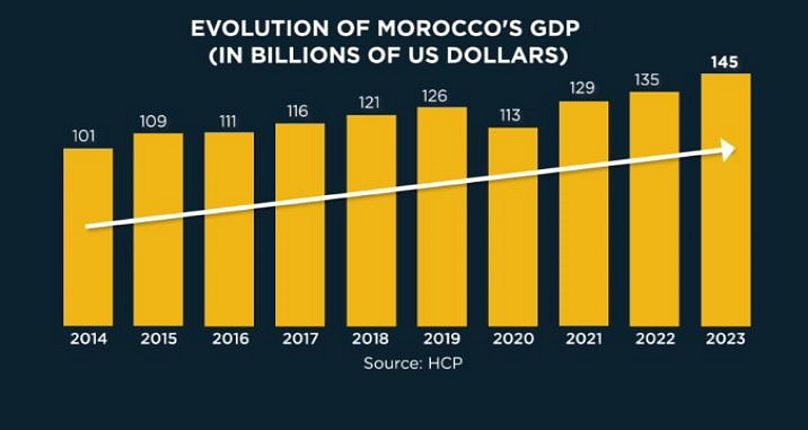 Evolution og Morocco's GDP 