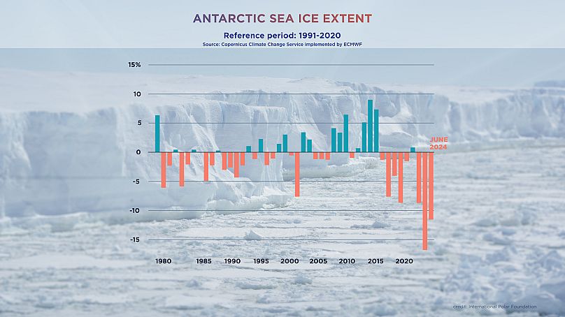 Estensione del ghiaccio marino antartico. Dati forniti dal Copernicus Climate Change Service del CEPMMT