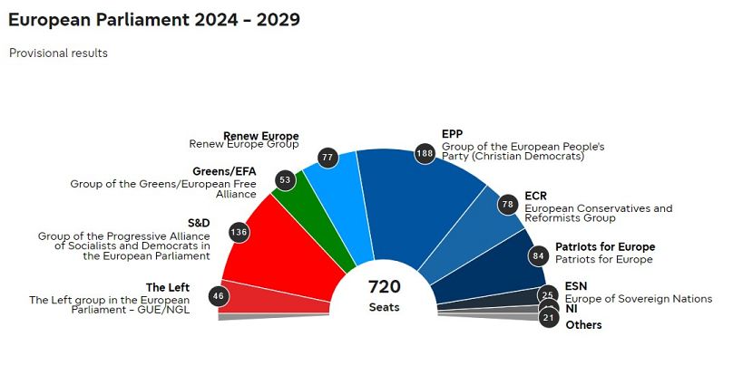 Le Parlement européen à la suite des élections du 9 juin. 