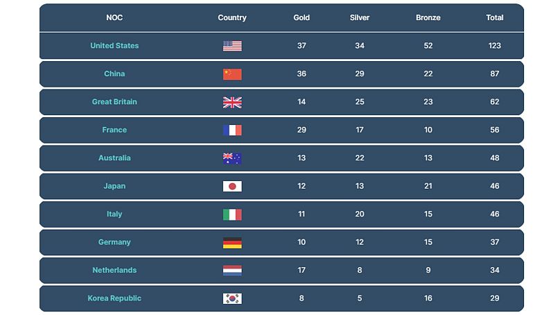 Previsão VMT/Nielsen da Gracenote para o quadro de medalhas de Paris 2024