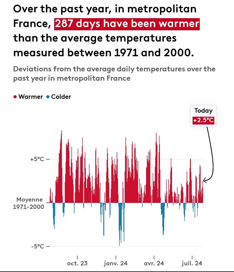 Um novo gráfico no ecrã mostra aos espectadores quantos dos últimos 365 dias foram mais quentes do que a média entre 1971-2000. 