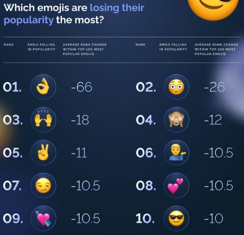 El top 10 de emojis que pierden popularidad.