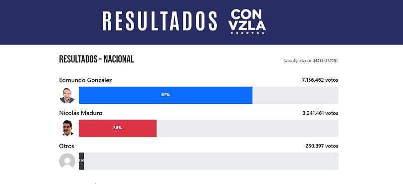 Resultado electoral en Venezuela según las actas con las que cuenta la oposición. 