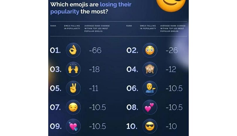 The Top 10 emojis losing popularity