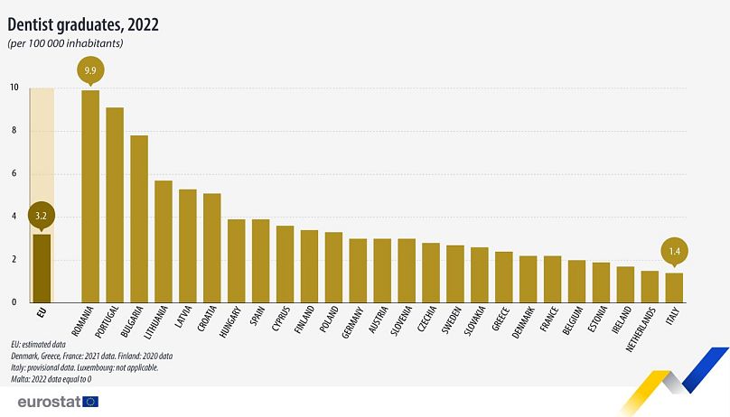 تعداد فارغ‌التحصیلان دندانپزشکی به ازای هر ۱۰۰ هزار نفر در هز کشور عضو اتحادیه اروپا)