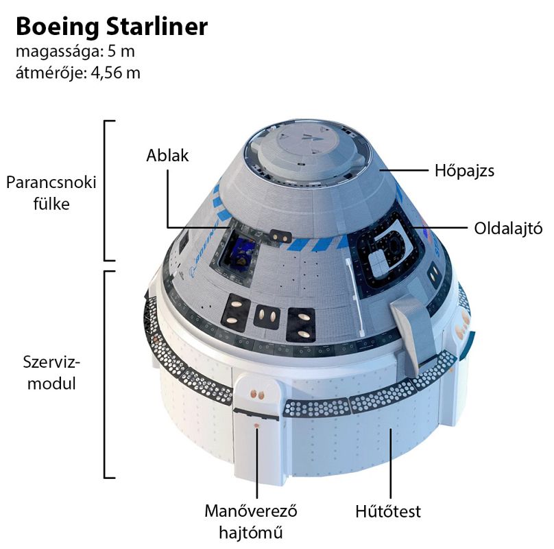 A Boeing Starliner felépítése