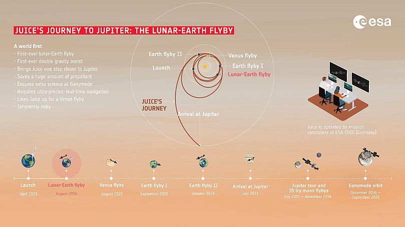 Así será el vuelo de JUICE a Júpiter aprovechando la gravedad de la Luna y la Tierra