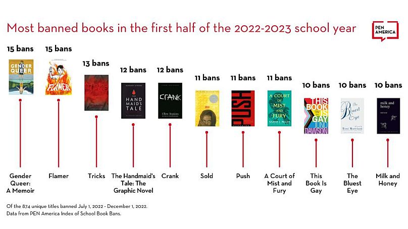 Most banned US books in first half of the 2022-2023 school year 