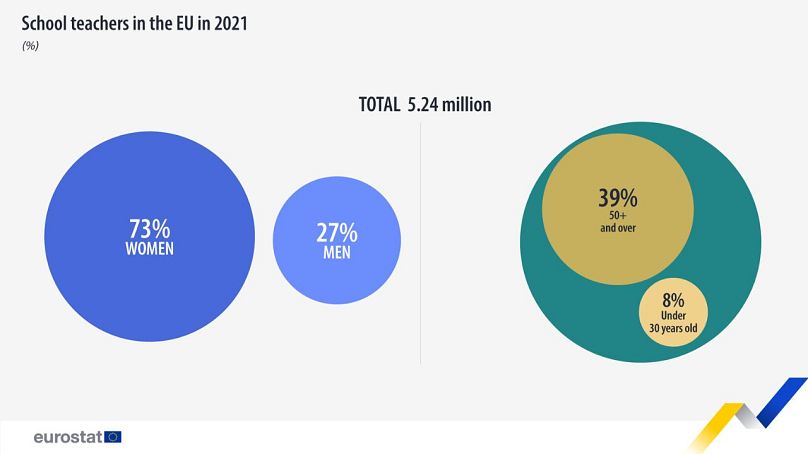 Im Jahr 2021 waren in der EU 5,24 Millionen Lehrkräfte in der Primarstufe sowie in den Sekundarstufen I und II beschäftigt