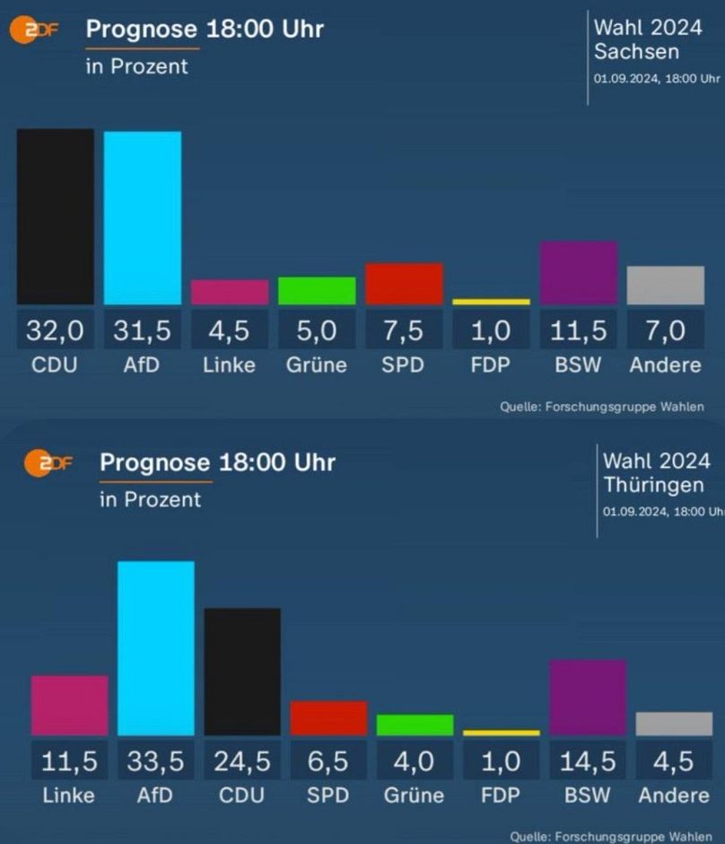 Sondeo a pie de urna al cierre de las mismas. Ganaría AfD en Turingia y sería segunda en Sajonia