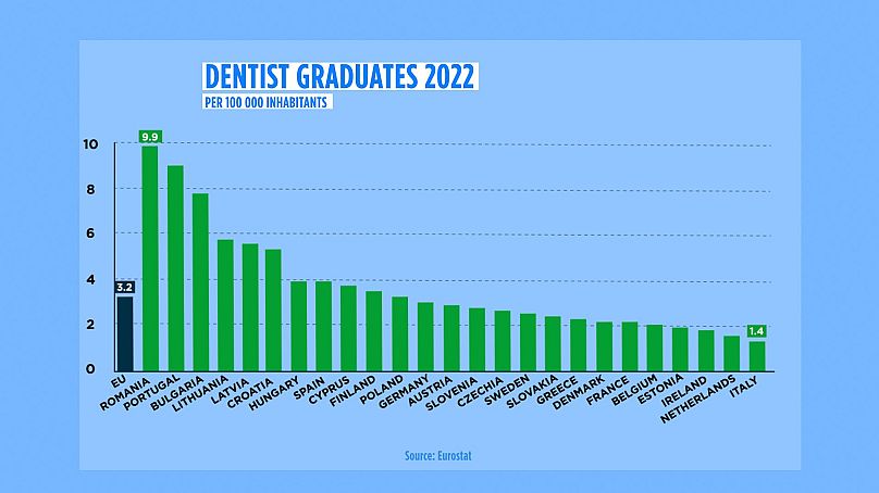 Diplomados em medicina dentária por 100 000 habitantes nos países europeus em 2022 (Eurostat).