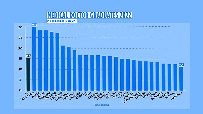 Diplomados em medicina por 100 000 habitantes em 2022 nos países europeus.