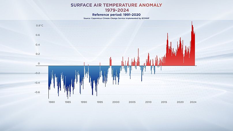 Anomalia mensal da temperatura do ar à superfície desde 1979