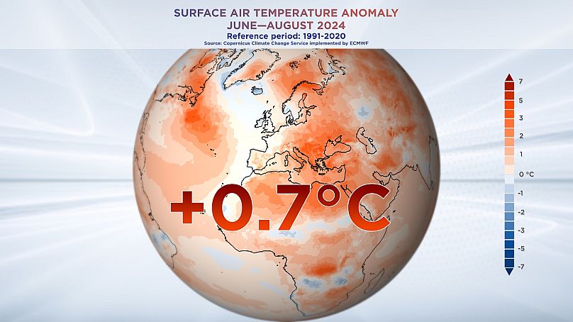 The period from June to August was the warmest on record globally