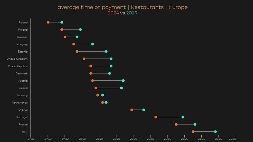 Promedio de horarios en los que se paga la cena en 16 países europeos