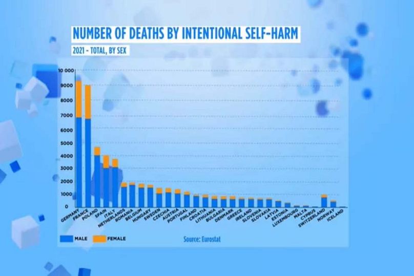 إجمالي الوفيات الناجمة عن إيذاء النفس المتعمد حسب الجنس في أوروبا في عام 2021. يوروستات