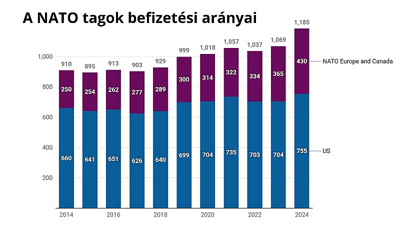 Hatalmas növekedés a befizetésekben
