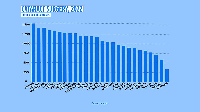 Number of cataract surgeries per 100 000 inhabitants in EU countries in 2022.