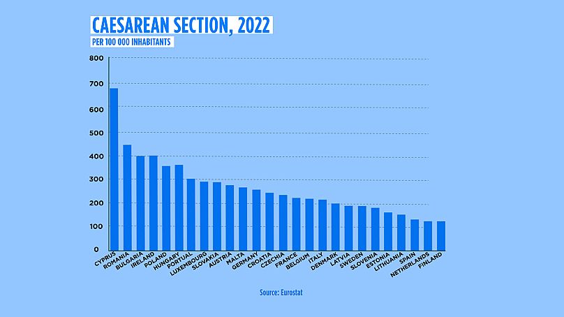 Number of caesarean sections per 100 000 inhabitants in EU countries in 2022.