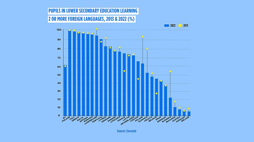 2013 ve 2022 yıllarında ortaokul eğitiminde iki ya da daha fazla yabancı dil öğrenen öğrencilerin oranı.