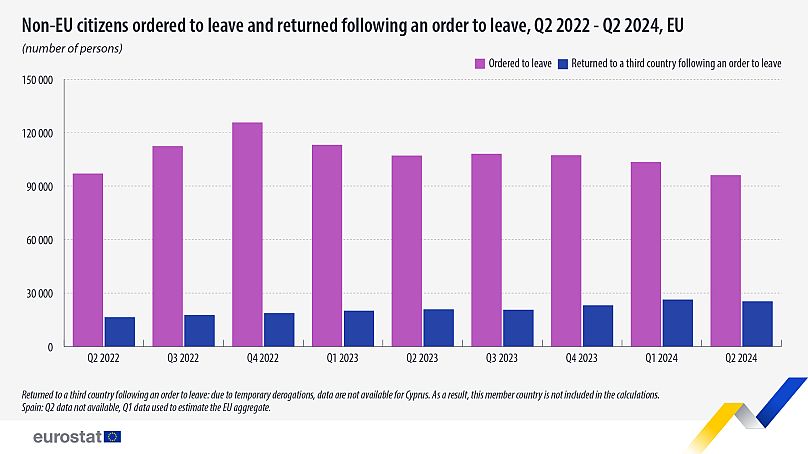 Orders of repatriations vs actual repatriations from EU countries