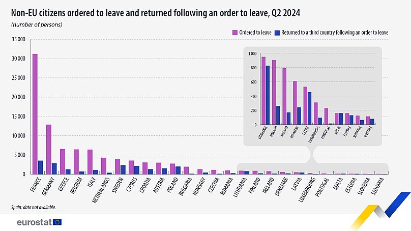 Number of repatriations to non-EU countries in the second quarter of 2024