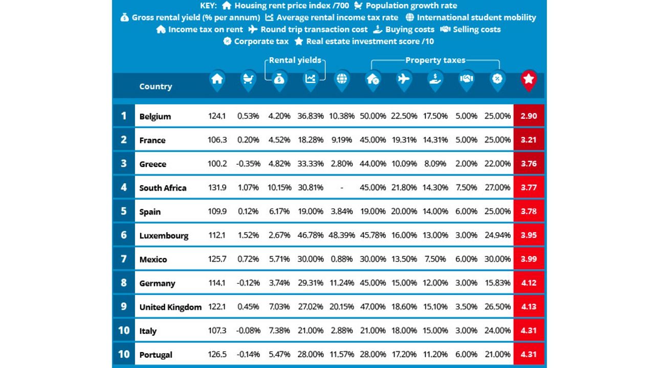 Worst Real Estate Investment Table