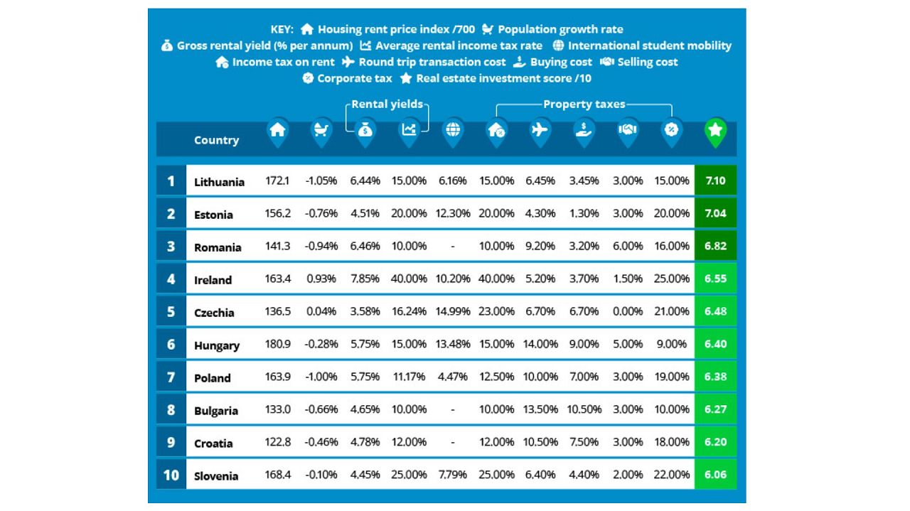 Best Real Estate Investment Table