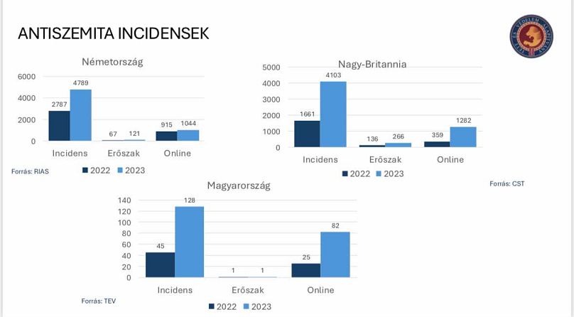 antiszemita esetek előfordulása Európában